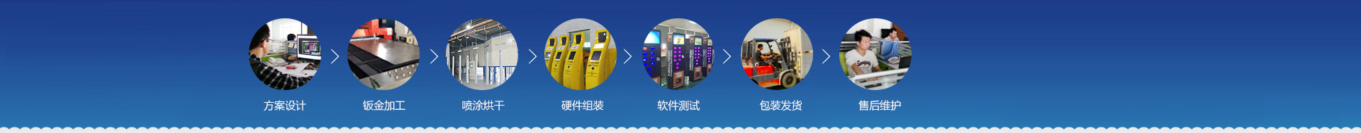 方案设计 > 钣金加工 > 喷涂烘干 > 硬件组装 > 软件测试 > 包装发货 > 售后维护